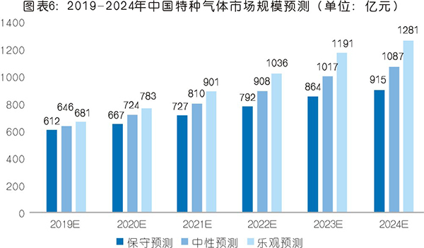 特種氣體現(xiàn)狀與市場(chǎng)分析  未來(lái)前景可期