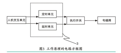 空壓機定時自動排污裝置創(chuàng)新設(shè)計分析