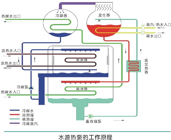 空壓機(jī)余熱回收利用方式及原理分析