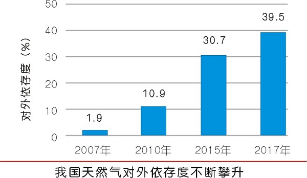 六大儲氣中心藍圖繪就超400億往復壓縮機市場顯現