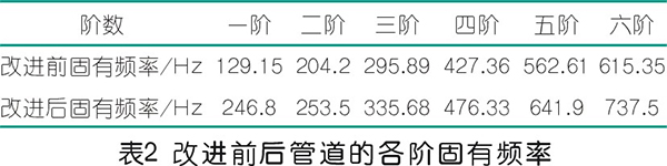 螺桿壓縮機(jī)排氣管振動(dòng)分析及解決方法