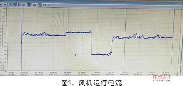 雙螺桿壓縮機(jī)故障案例分析與修復(fù)