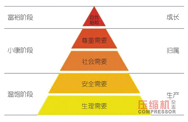 空壓機(jī)節(jié)能服務(wù)行業(yè)人才管理機(jī)制談