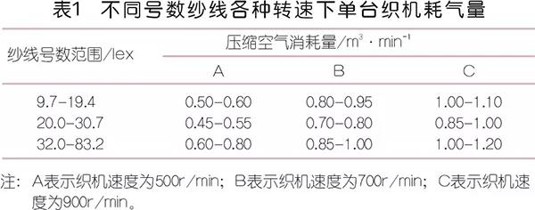 在紡織行業(yè)賣空壓機(jī)的入門帖