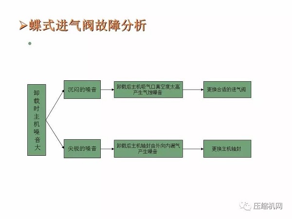 螺桿空壓機(jī)進(jìn)氣閥原理與故障分析PPT