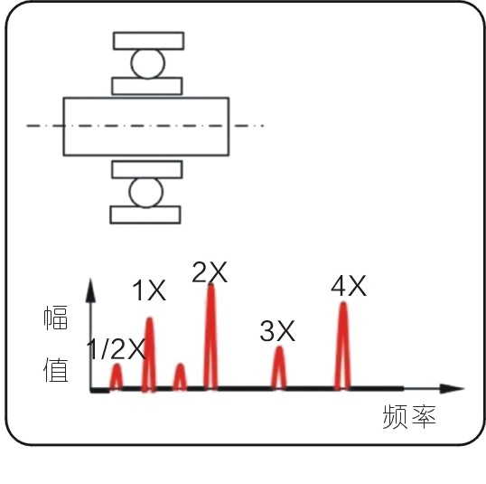 常見的15種轉(zhuǎn)子振動(dòng)故障特征頻譜