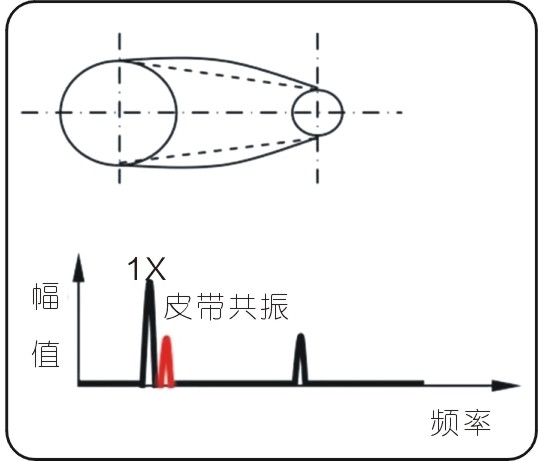 常見的15種轉(zhuǎn)子振動(dòng)故障特征頻譜