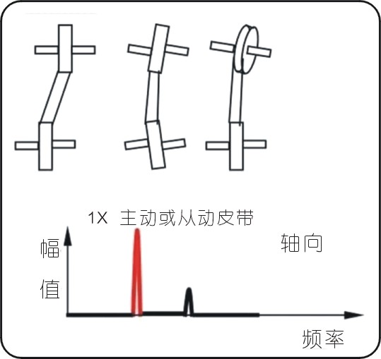 常見的15種轉(zhuǎn)子振動(dòng)故障特征頻譜