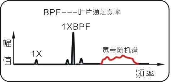 常見的15種轉(zhuǎn)子振動(dòng)故障特征頻譜