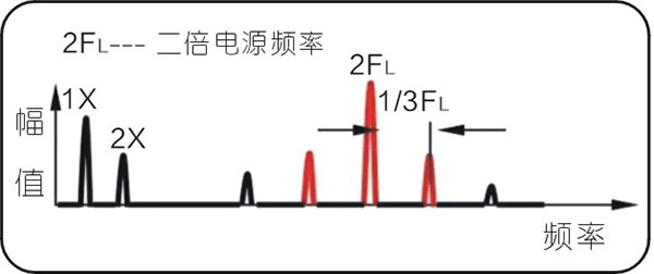 常見的15種轉(zhuǎn)子振動(dòng)故障特征頻譜