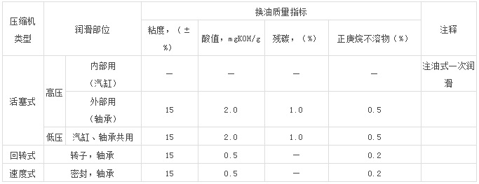 螺桿空壓機油使用注意事項