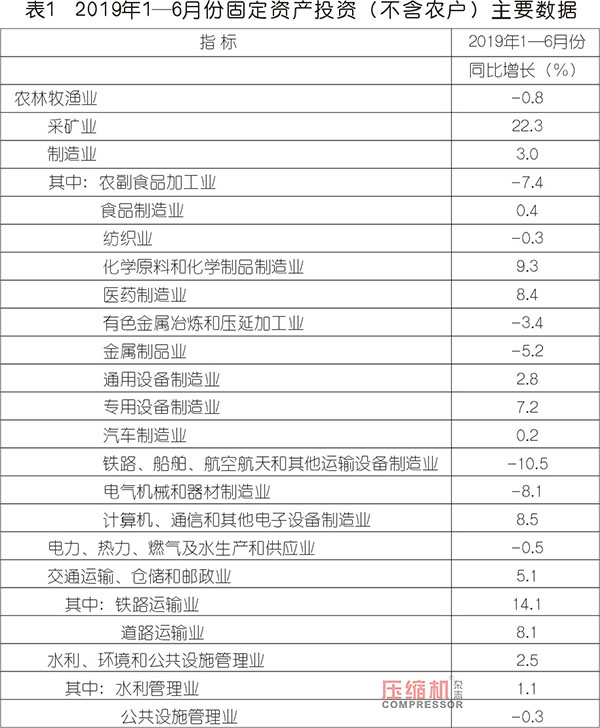 2019上半年壓縮機(jī)應(yīng)用領(lǐng)域數(shù)據(jù)報告及行業(yè)趨勢研判