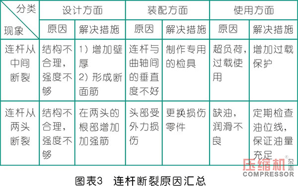 空壓機(jī)連桿優(yōu)化設(shè)計(jì)分析