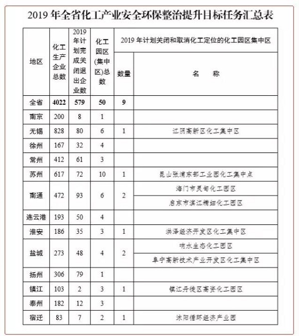 化工壓縮機(jī)要涼涼！江蘇計(jì)劃關(guān)閉9大化工園區(qū)！關(guān)閉1431家、整治4022家化企！