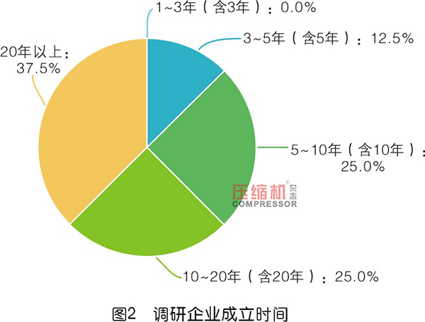 2019年度無油壓縮機(jī)市場調(diào)研報告