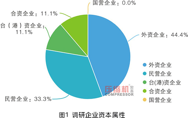 2019年度無油壓縮機(jī)市場調(diào)研報告