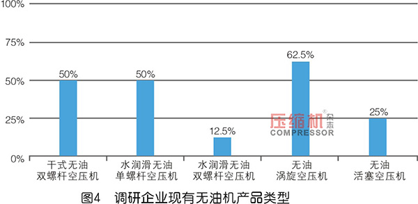 2019年度無油壓縮機(jī)市場調(diào)研報告