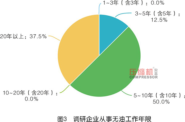 2019年度無油壓縮機(jī)市場調(diào)研報告