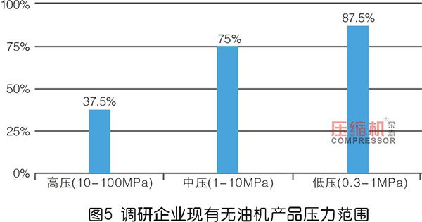 2019年度無油壓縮機(jī)市場調(diào)研報告