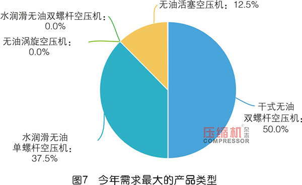 2019年度無油壓縮機(jī)市場調(diào)研報告