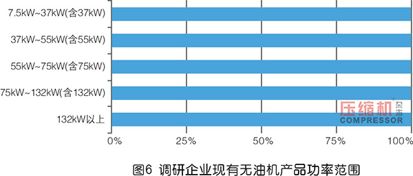 2019年度無油壓縮機(jī)市場調(diào)研報告