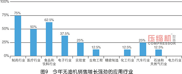 2019年度無油壓縮機(jī)市場調(diào)研報告