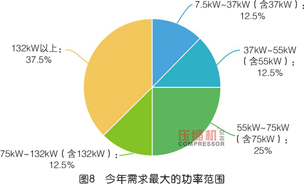 2019年度無油壓縮機(jī)市場調(diào)研報告