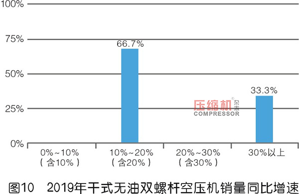 2019年度無油壓縮機(jī)市場調(diào)研報告