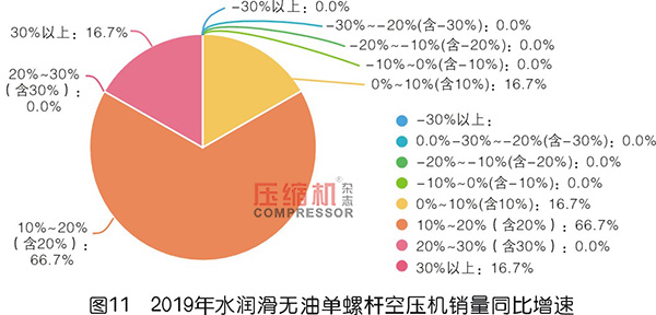 2019年度無油壓縮機(jī)市場調(diào)研報告