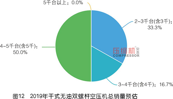 2019年度無油壓縮機(jī)市場調(diào)研報告