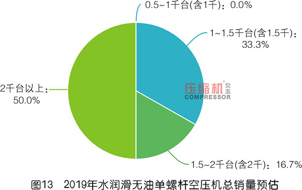 2019年度無油壓縮機(jī)市場調(diào)研報告