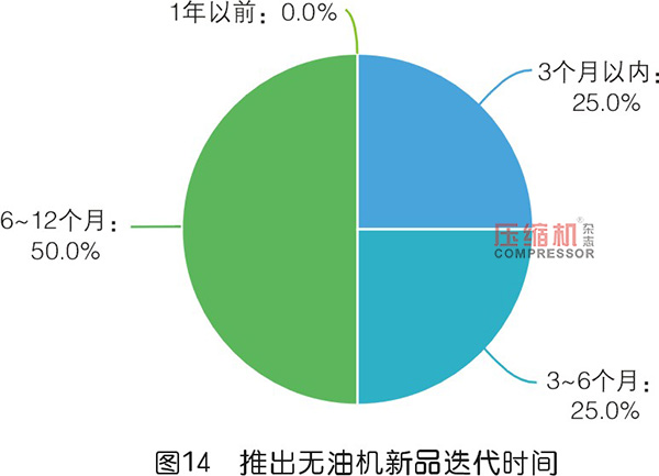 2019年度無油壓縮機(jī)市場調(diào)研報告