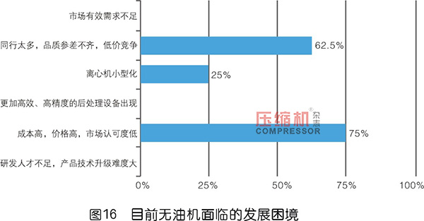 2019年度無油壓縮機(jī)市場調(diào)研報告