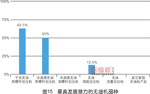 2019年度無油壓縮機(jī)市場調(diào)研報告