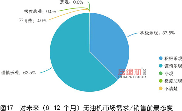 2019年度無油壓縮機(jī)市場調(diào)研報告