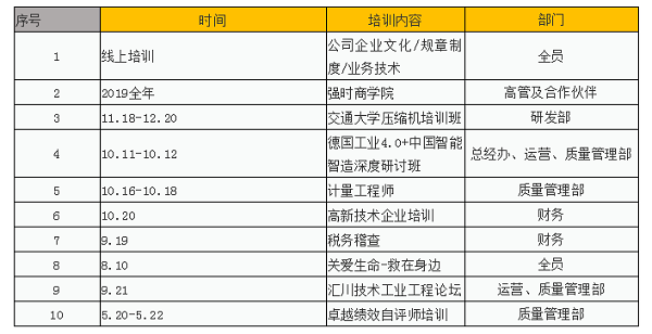 高密度培訓——強時發(fā)展速度驚人的秘密武器