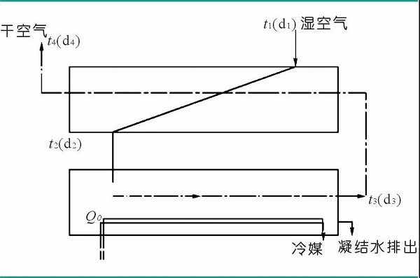 市場(chǎng)上那些高效節(jié)能型冷凍式干燥機(jī)，都是怎么來的？