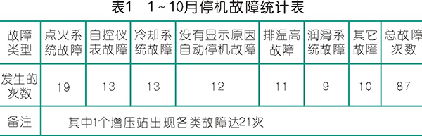 天然氣活塞壓縮機組運行風(fēng)險及管控