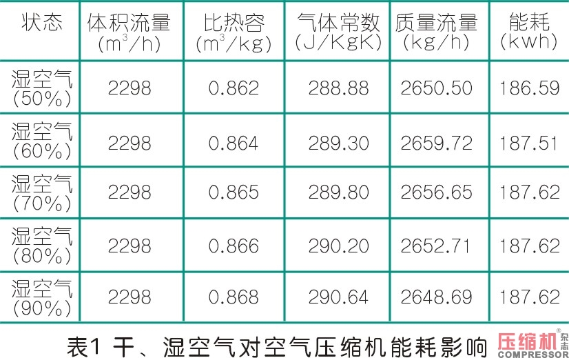 淺析影響空壓機經(jīng)濟性運行因素