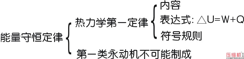 空壓機余熱回收特點及效率簡論