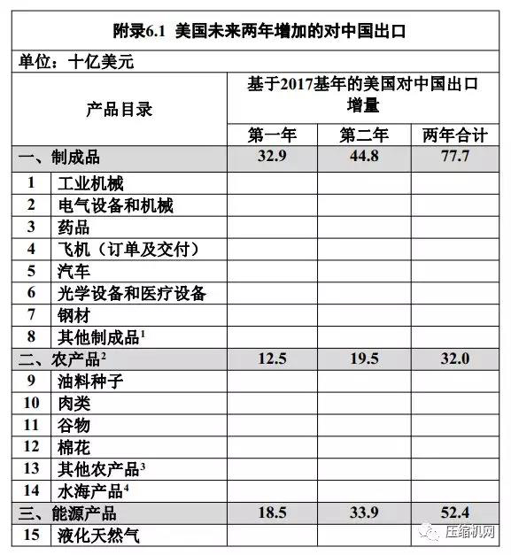 中美簽署第一階段經(jīng)貿(mào)協(xié)議，美對(duì)華壓縮機(jī)出口量被要求增加