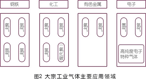 國內(nèi)工業(yè)氣體市場調(diào)研與需求趨勢