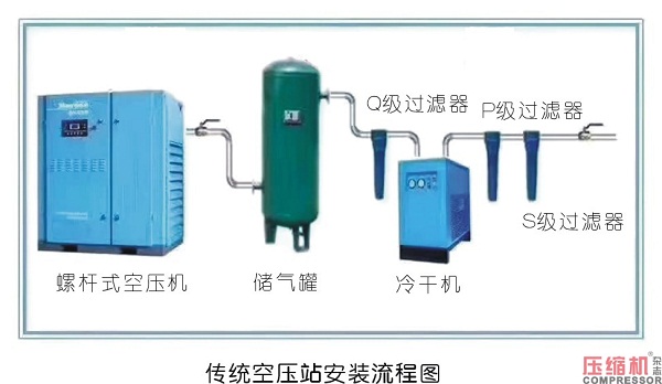 一種新穎的用氣模式——智慧空壓站