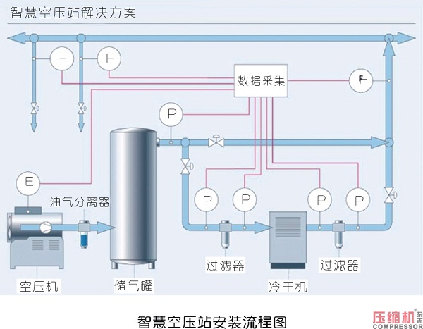 一種新穎的用氣模式——智慧空壓站