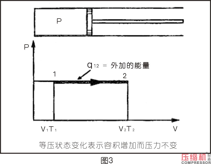 空壓機(jī)相關(guān)熱力學(xué)知識(shí)分析