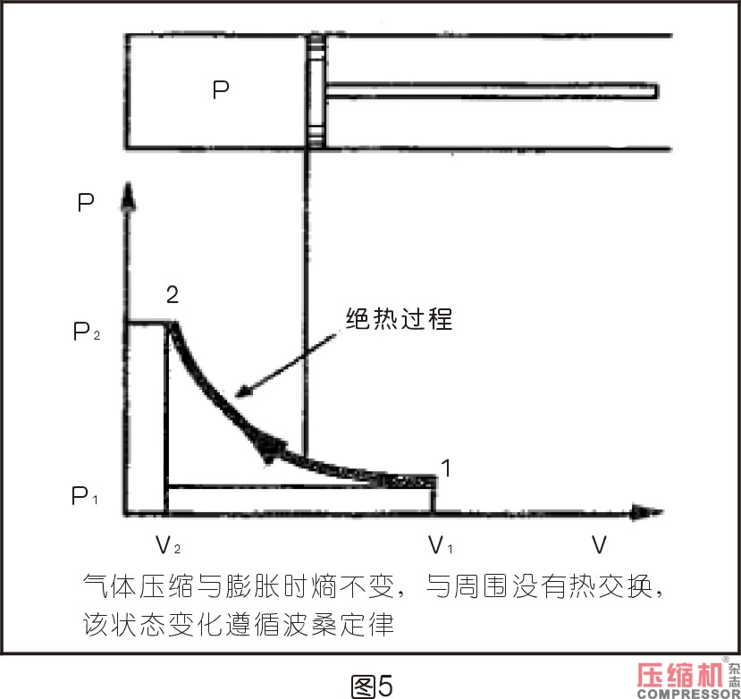 空壓機(jī)相關(guān)熱力學(xué)知識(shí)分析