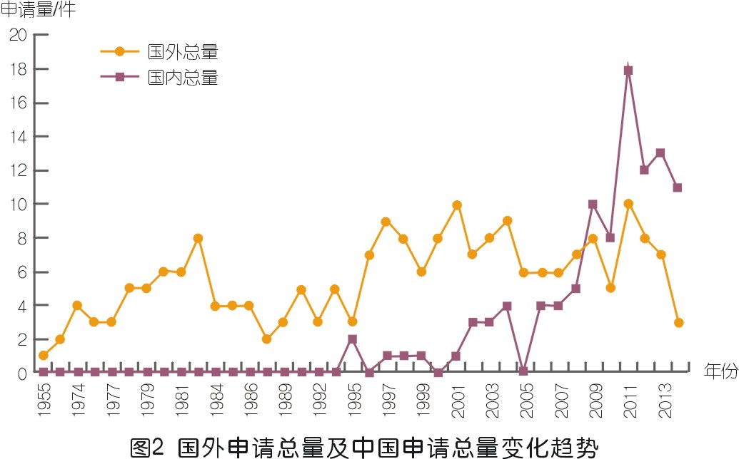 壓縮機(jī)喘振檢測技術(shù)專利發(fā)展綜述