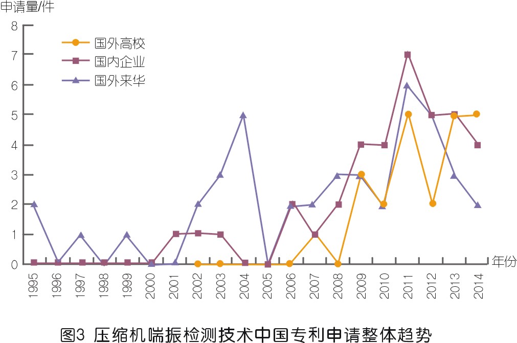 壓縮機(jī)喘振檢測技術(shù)專利發(fā)展綜述