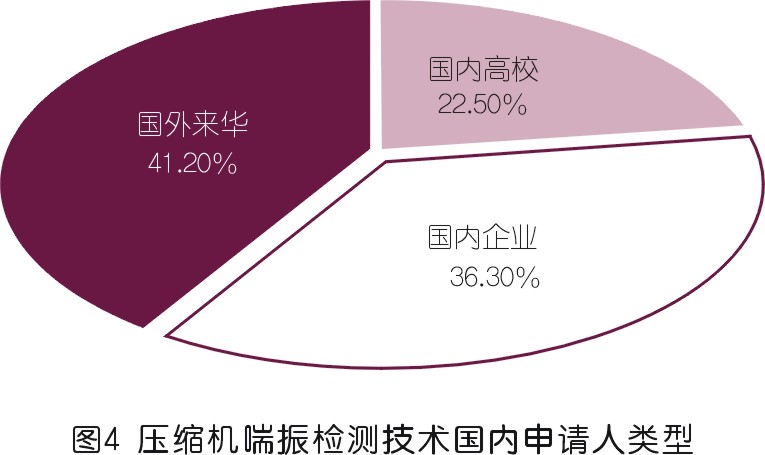 壓縮機(jī)喘振檢測技術(shù)專利發(fā)展綜述