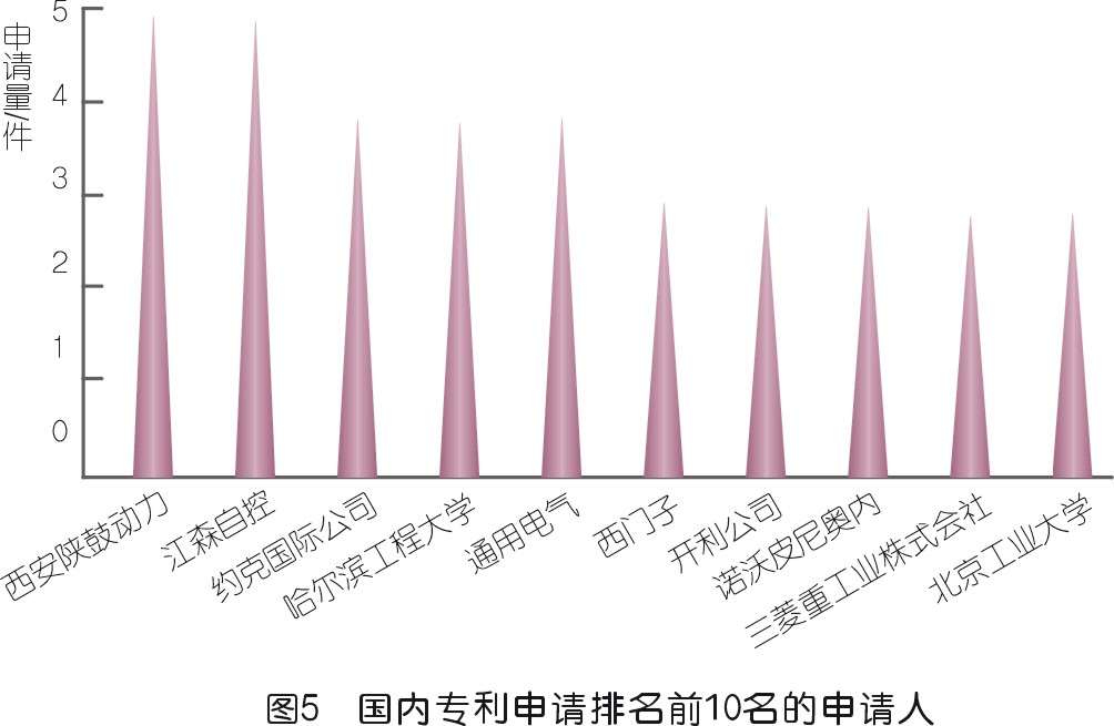 壓縮機(jī)喘振檢測技術(shù)專利發(fā)展綜述